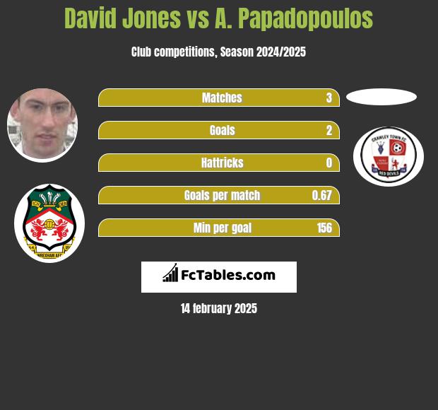 David Jones vs A. Papadopoulos h2h player stats