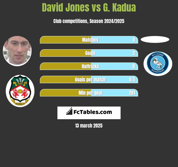 David Jones vs G. Kadua h2h player stats