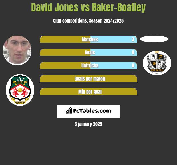 David Jones vs Baker-Boatiey h2h player stats