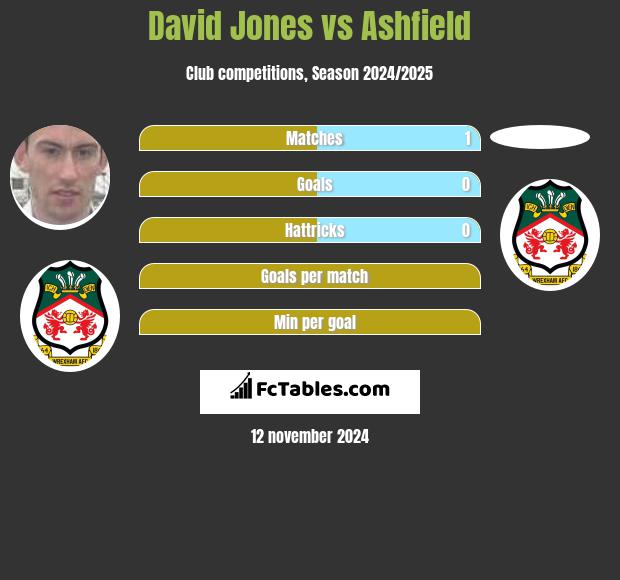 David Jones vs Ashfield h2h player stats