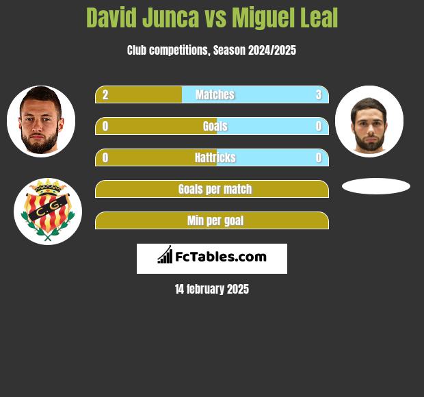 David Junca vs Miguel Leal h2h player stats