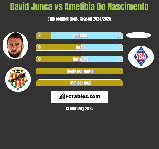 David Junca vs Amelibia Do Nascimento h2h player stats