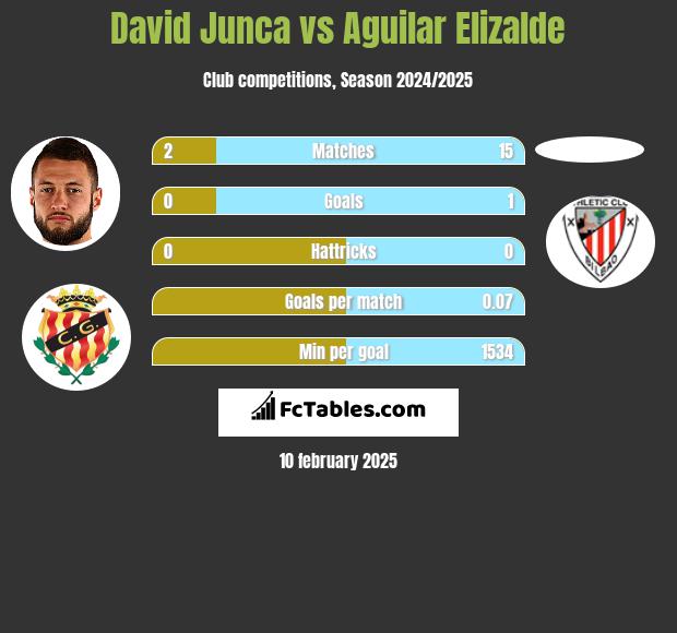 David Junca vs Aguilar Elizalde h2h player stats