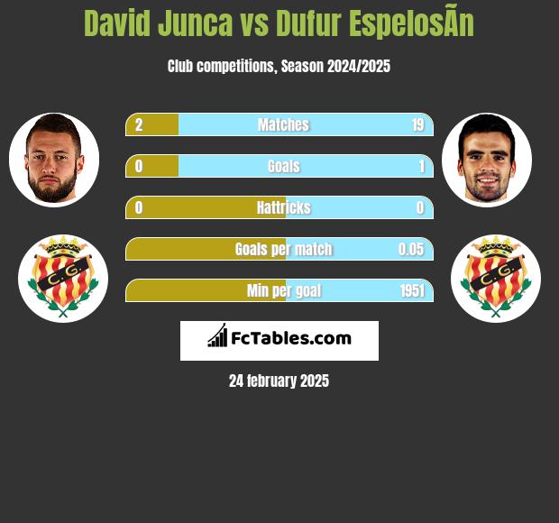 David Junca vs Dufur EspelosÃ­n h2h player stats