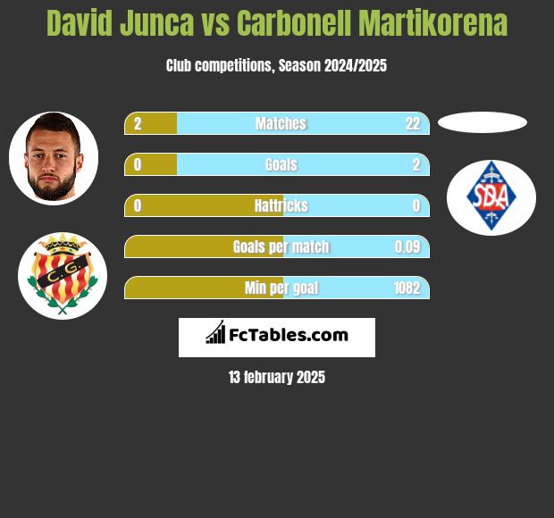 David Junca vs Carbonell Martikorena h2h player stats