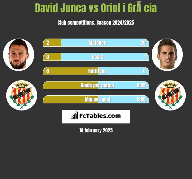 David Junca vs Oriol i GrÃ cia h2h player stats