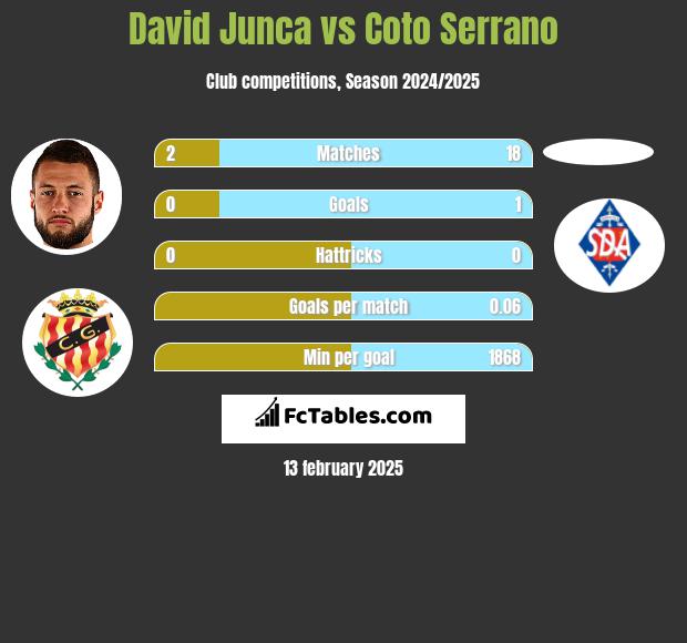 David Junca vs Coto Serrano h2h player stats