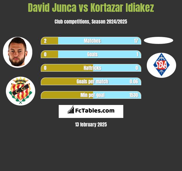 David Junca vs Kortazar Idiakez h2h player stats