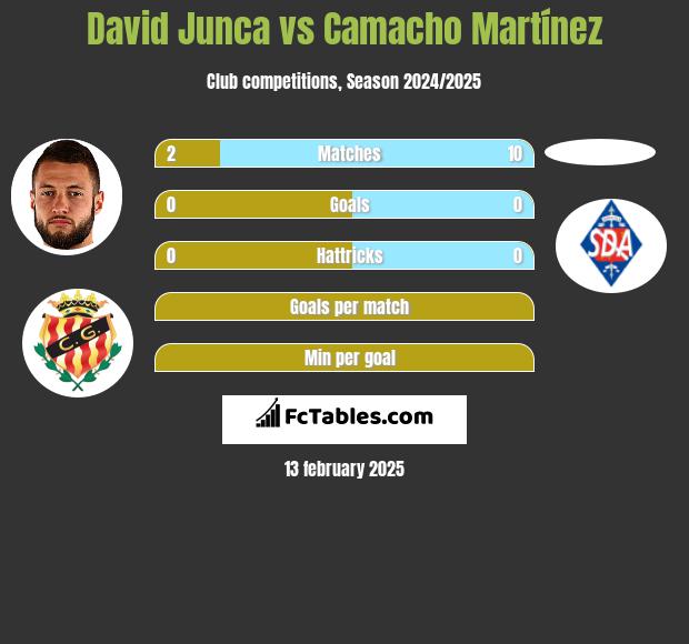 David Junca vs Camacho Martínez h2h player stats