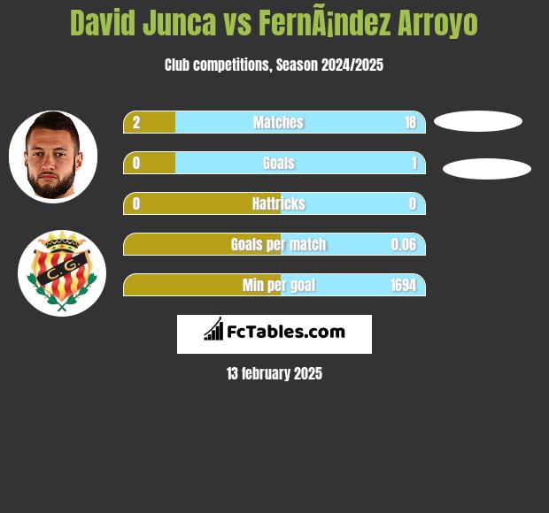 David Junca vs FernÃ¡ndez Arroyo h2h player stats