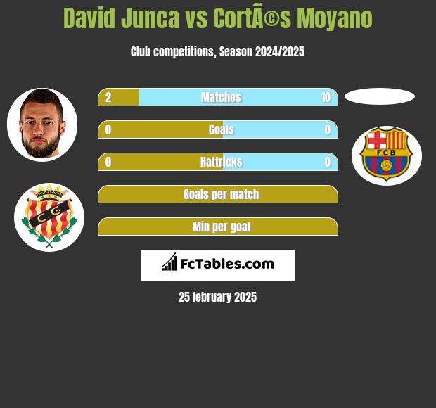 David Junca vs CortÃ©s Moyano h2h player stats