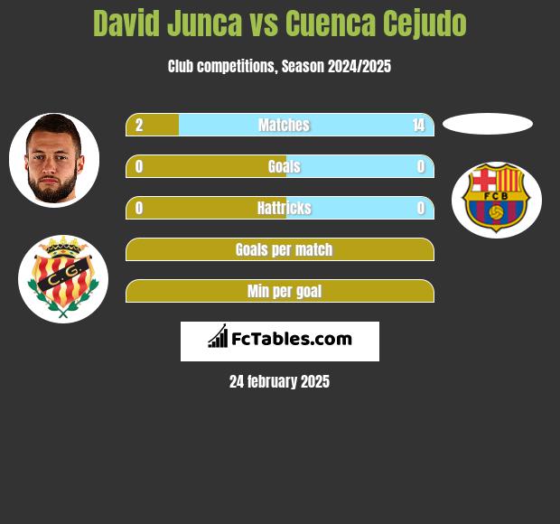 David Junca vs Cuenca Cejudo h2h player stats