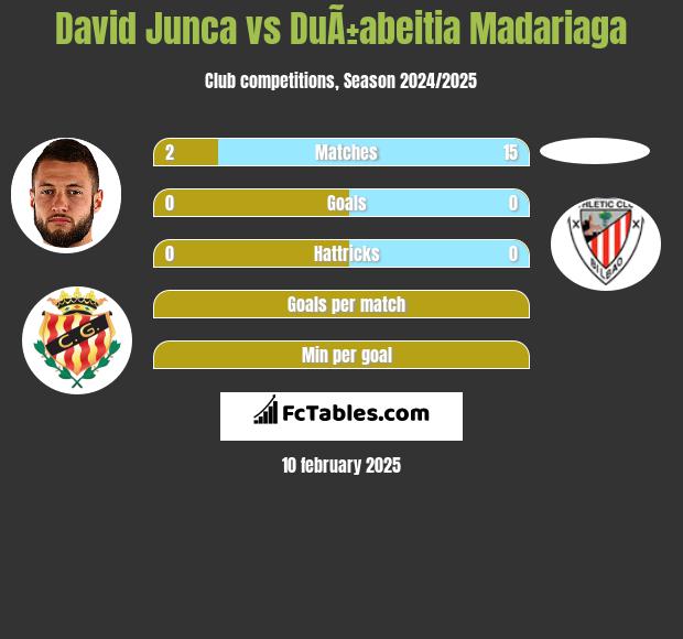 David Junca vs DuÃ±abeitia Madariaga h2h player stats