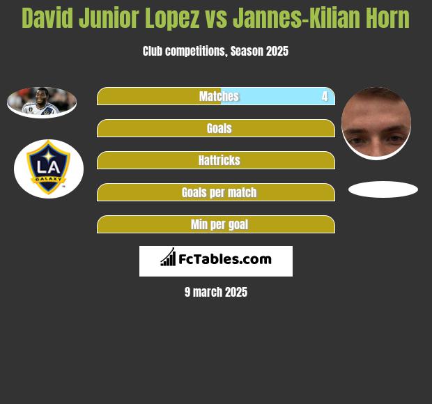 David Junior Lopez vs Jannes-Kilian Horn h2h player stats