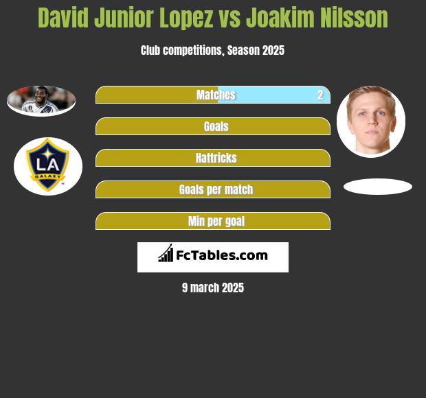 David Junior Lopez vs Joakim Nilsson h2h player stats