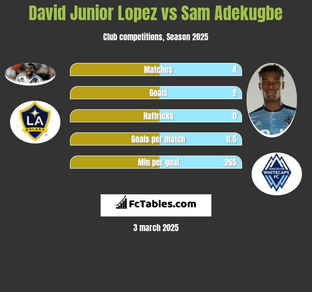 David Junior Lopez vs Sam Adekugbe h2h player stats