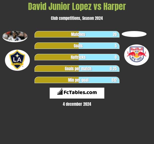 David Junior Lopez vs Harper h2h player stats