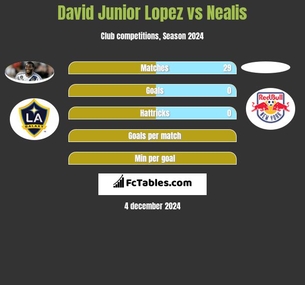 David Junior Lopez vs Nealis h2h player stats