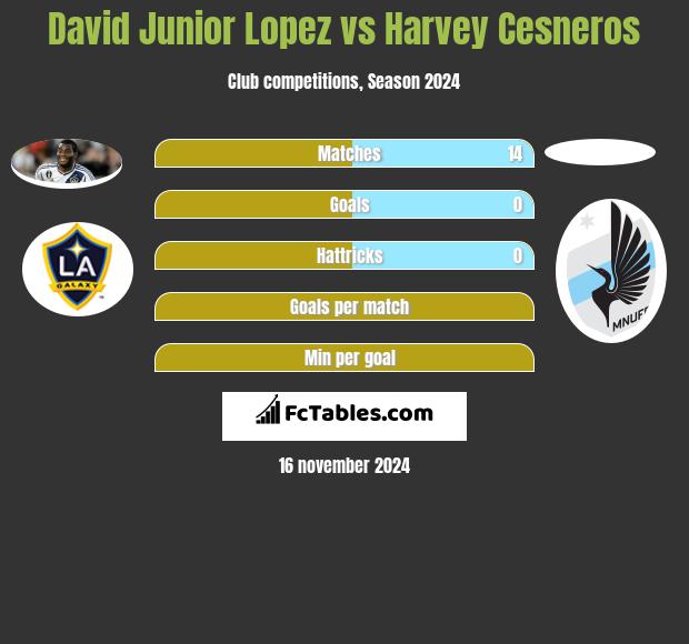 David Junior Lopez vs Harvey Cesneros h2h player stats