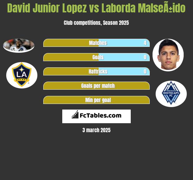 David Junior Lopez vs Laborda MalseÃ±ido h2h player stats