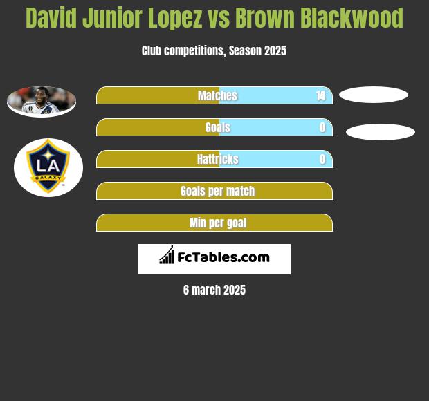 David Junior Lopez vs Brown Blackwood h2h player stats