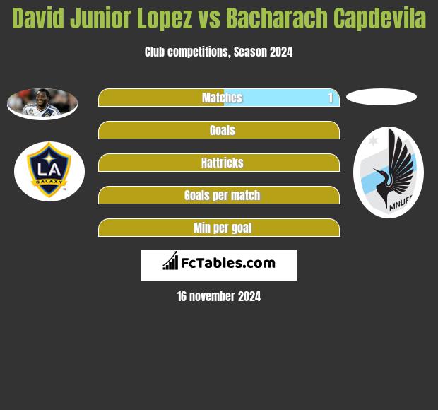 David Junior Lopez vs Bacharach Capdevila h2h player stats