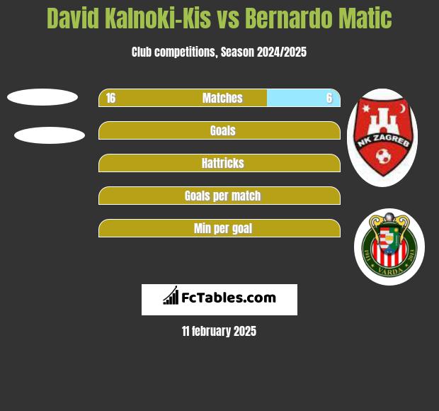 David Kalnoki-Kis vs Bernardo Matic h2h player stats