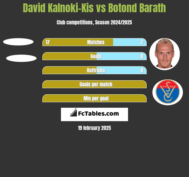 David Kalnoki-Kis vs Botond Barath h2h player stats