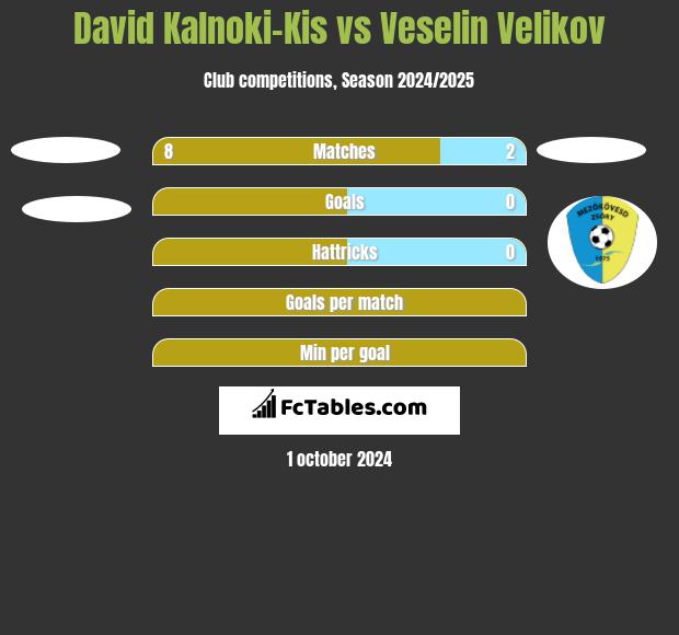 David Kalnoki-Kis vs Veselin Velikov h2h player stats