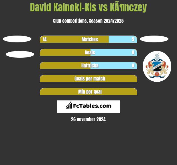 David Kalnoki-Kis vs KÃ¶nczey h2h player stats