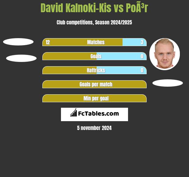 David Kalnoki-Kis vs PoÃ³r h2h player stats