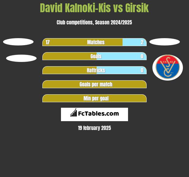 David Kalnoki-Kis vs Girsik h2h player stats