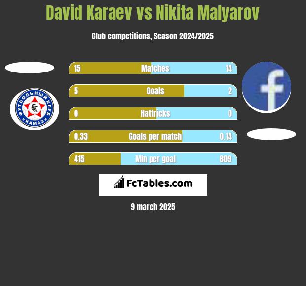 David Karaev vs Nikita Malyarov h2h player stats