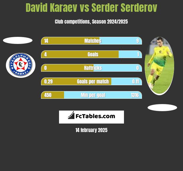 David Karaev vs Serder Serderov h2h player stats