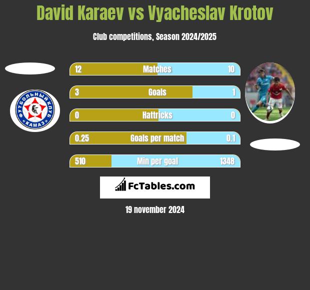 David Karaev vs Vyacheslav Krotov h2h player stats