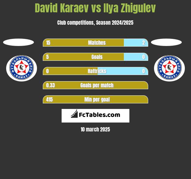 David Karaev vs Ilya Zhigulev h2h player stats