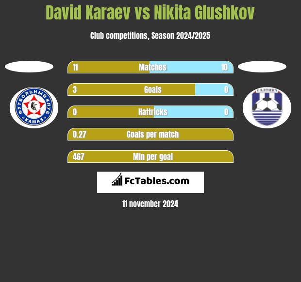 David Karaev vs Nikita Glushkov h2h player stats