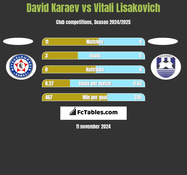 David Karaev vs Vitali Lisakovich h2h player stats