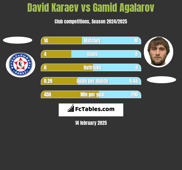 David Karaev vs Gamid Agalarov h2h player stats