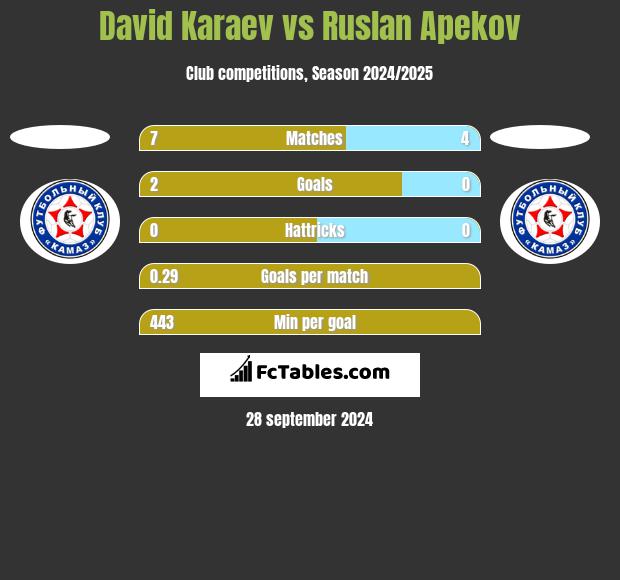 David Karaev vs Ruslan Apekov h2h player stats