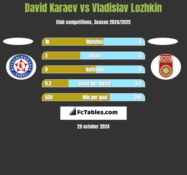 David Karaev vs Vladislav Lozhkin h2h player stats