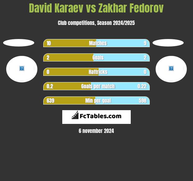 David Karaev vs Zakhar Fedorov h2h player stats