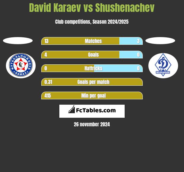 David Karaev vs Shushenachev h2h player stats