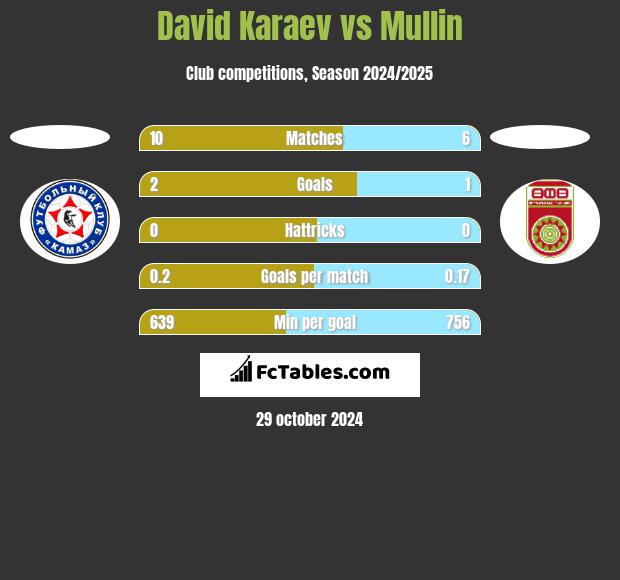 David Karaev vs Mullin h2h player stats