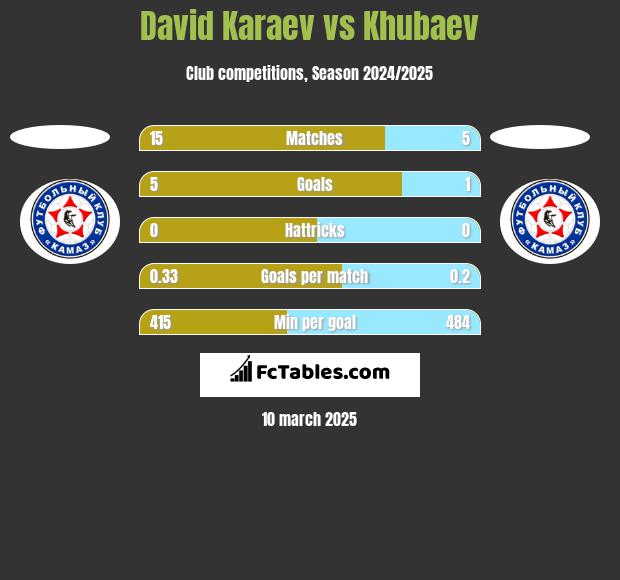 David Karaev vs Khubaev h2h player stats