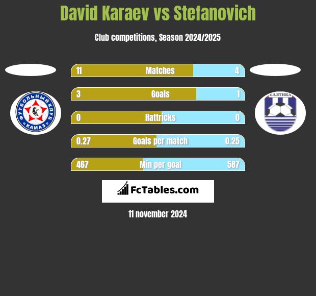 David Karaev vs Stefanovich h2h player stats