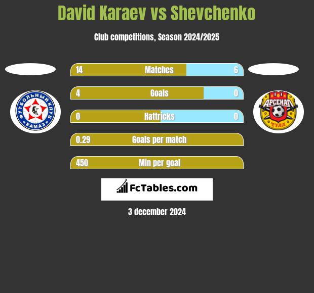 David Karaev vs Shevchenko h2h player stats