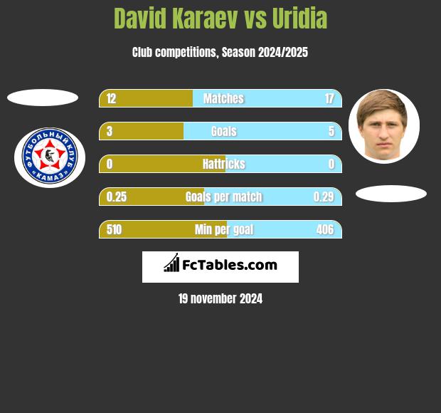 David Karaev vs Uridia h2h player stats