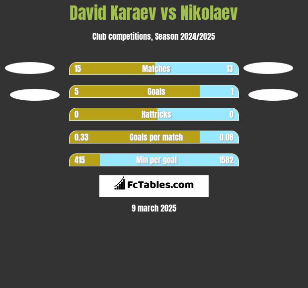 David Karaev vs Nikolaev h2h player stats