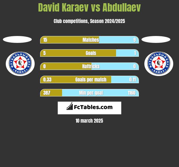 David Karaev vs Abdullaev h2h player stats